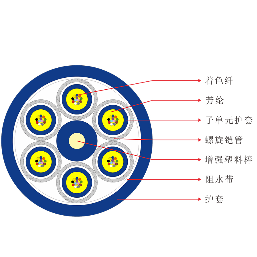 室内多芯束状铠装光缆（GJAFKV）.jpg