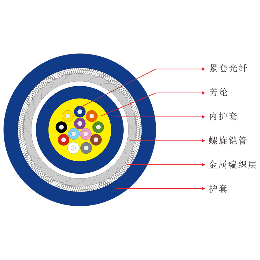室内束状铠装光缆（GJSFJV）.jpg